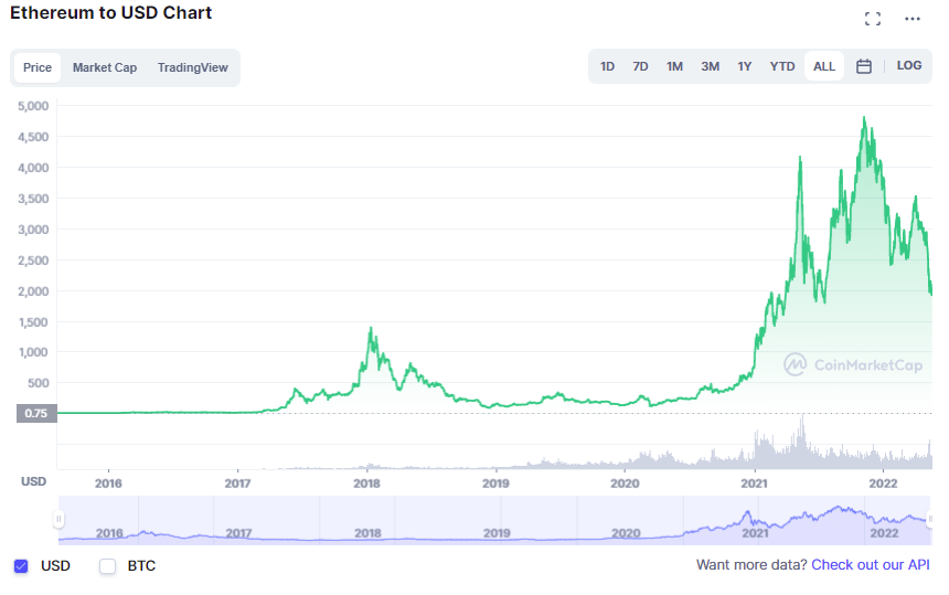 Capitalisation boursière de l'Ethereum