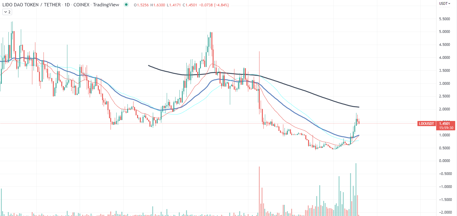 LDO Chart