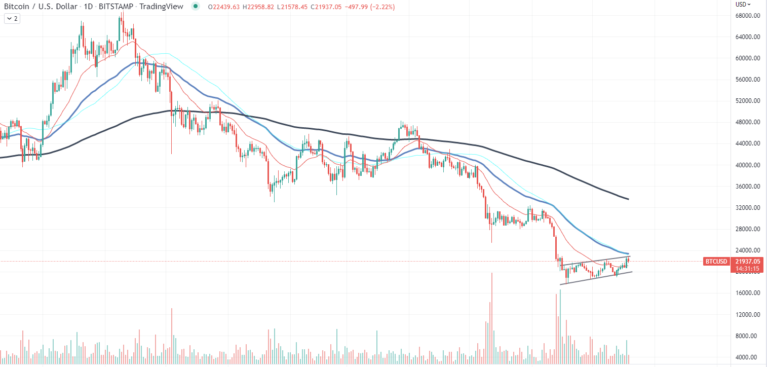 แผนภูมิ Bitcoin