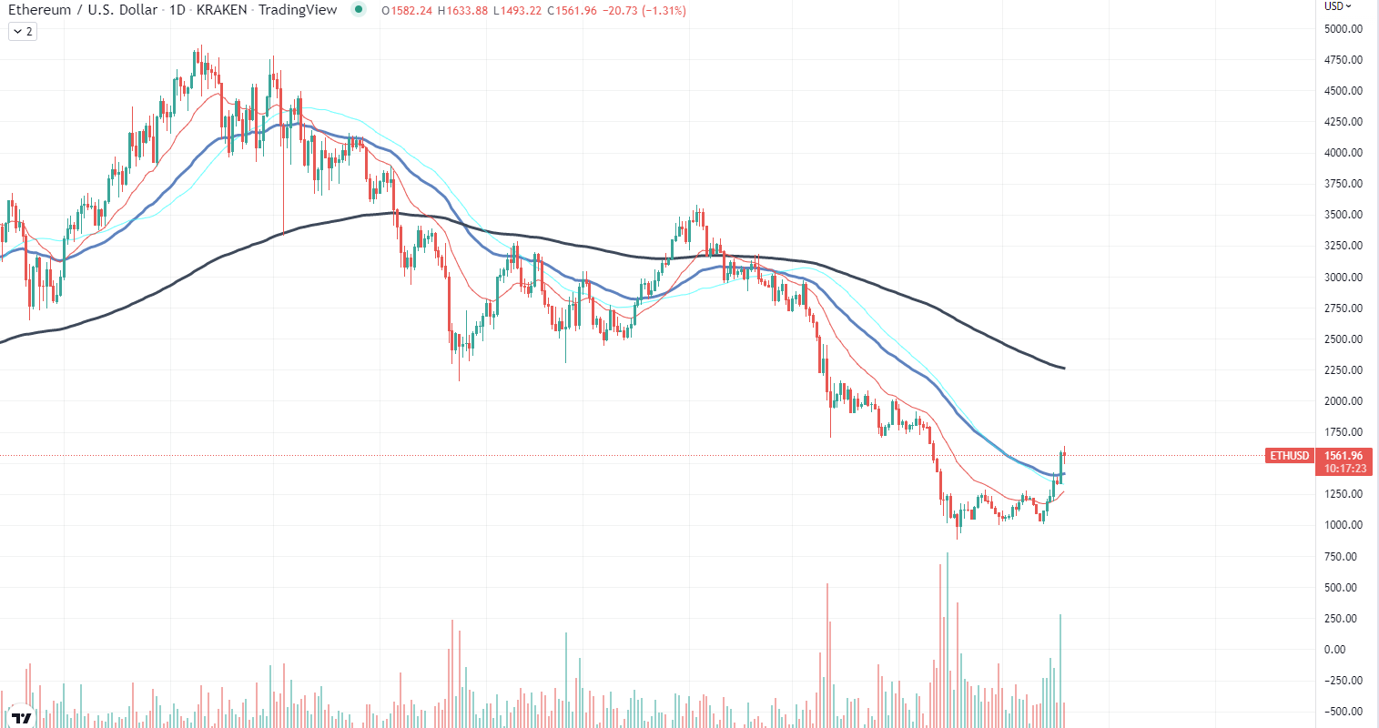 Ethereum Chart