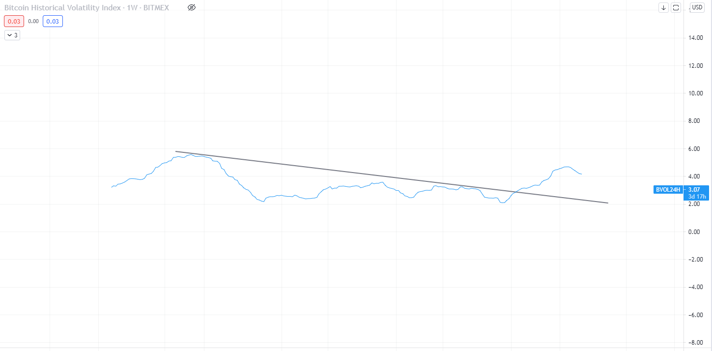 Volatility Chart BTC