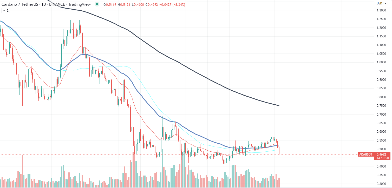 Wykres Cardano