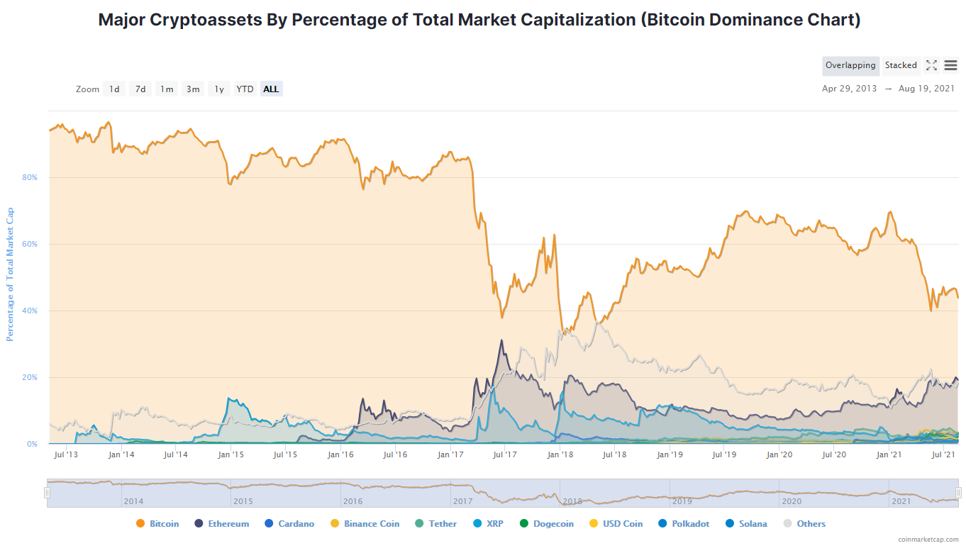CoinmarketCap dominance
