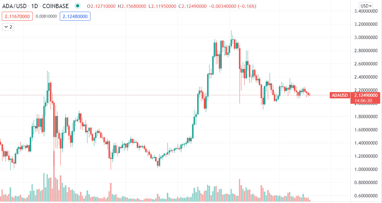 Cardano Chart