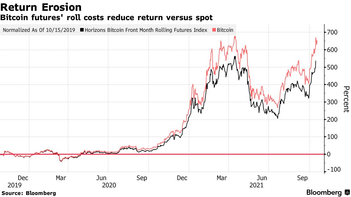 Bitcoin futures ETF