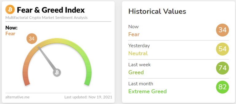 Fear and Greed Index