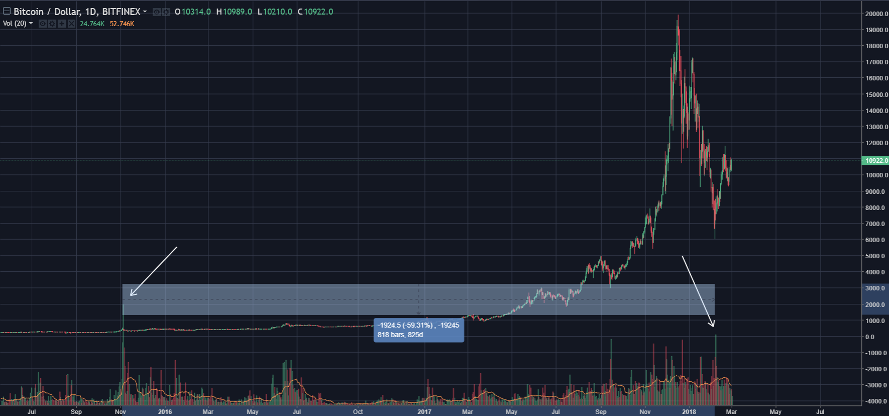  Bitcoin Price Downward Trend Over As Spring Arrives, What’s Next?