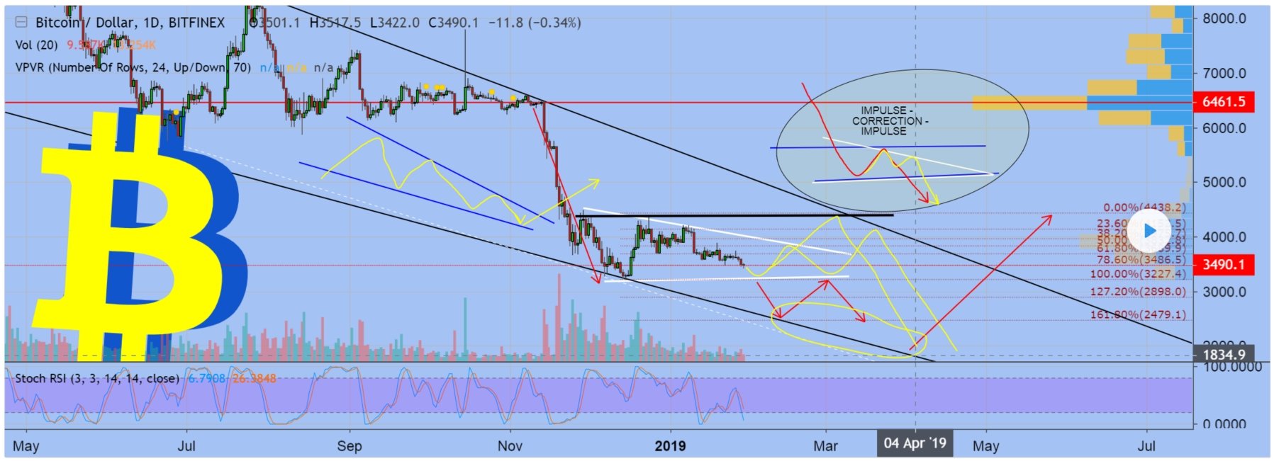 The downtrend is likely to continue until BTC reaches support line