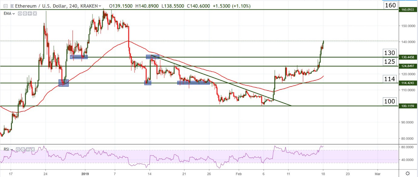 Bitcoin [BTC], Ethereum [ETH] and Ripple [XRP] Price Prediction, Technical Analysis – May 27th