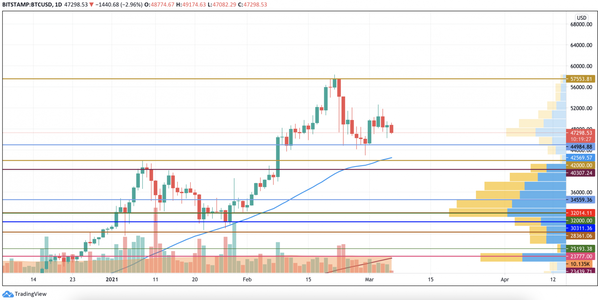 BTC, ETH and BNB Price Analysis for March 6 U.Today