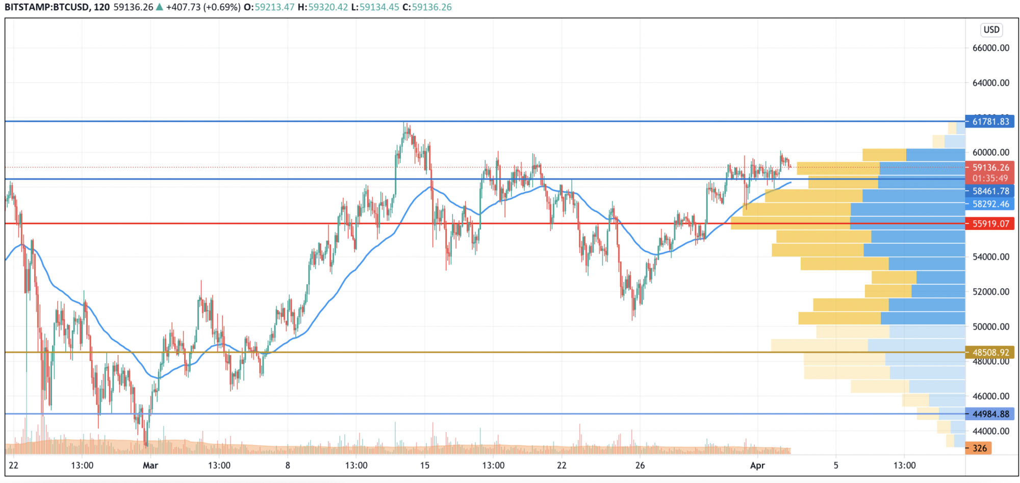 Grafico BTC / USD di TradingVie