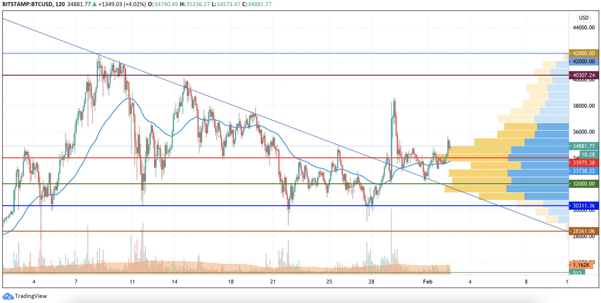 BTC, EOS, ADA, LINK and DOT Price Analysis for February 2 - U.Today