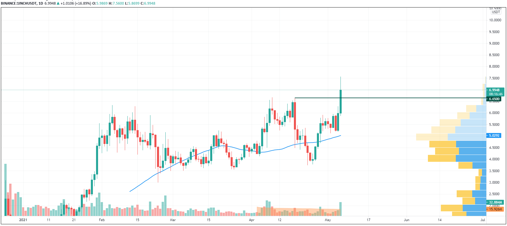 1inch/USD chart by TradingView