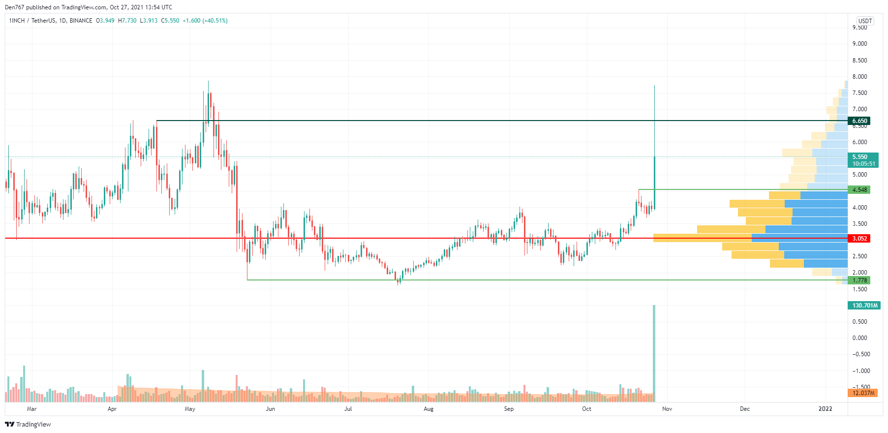 1inch/USD chart by TradingView