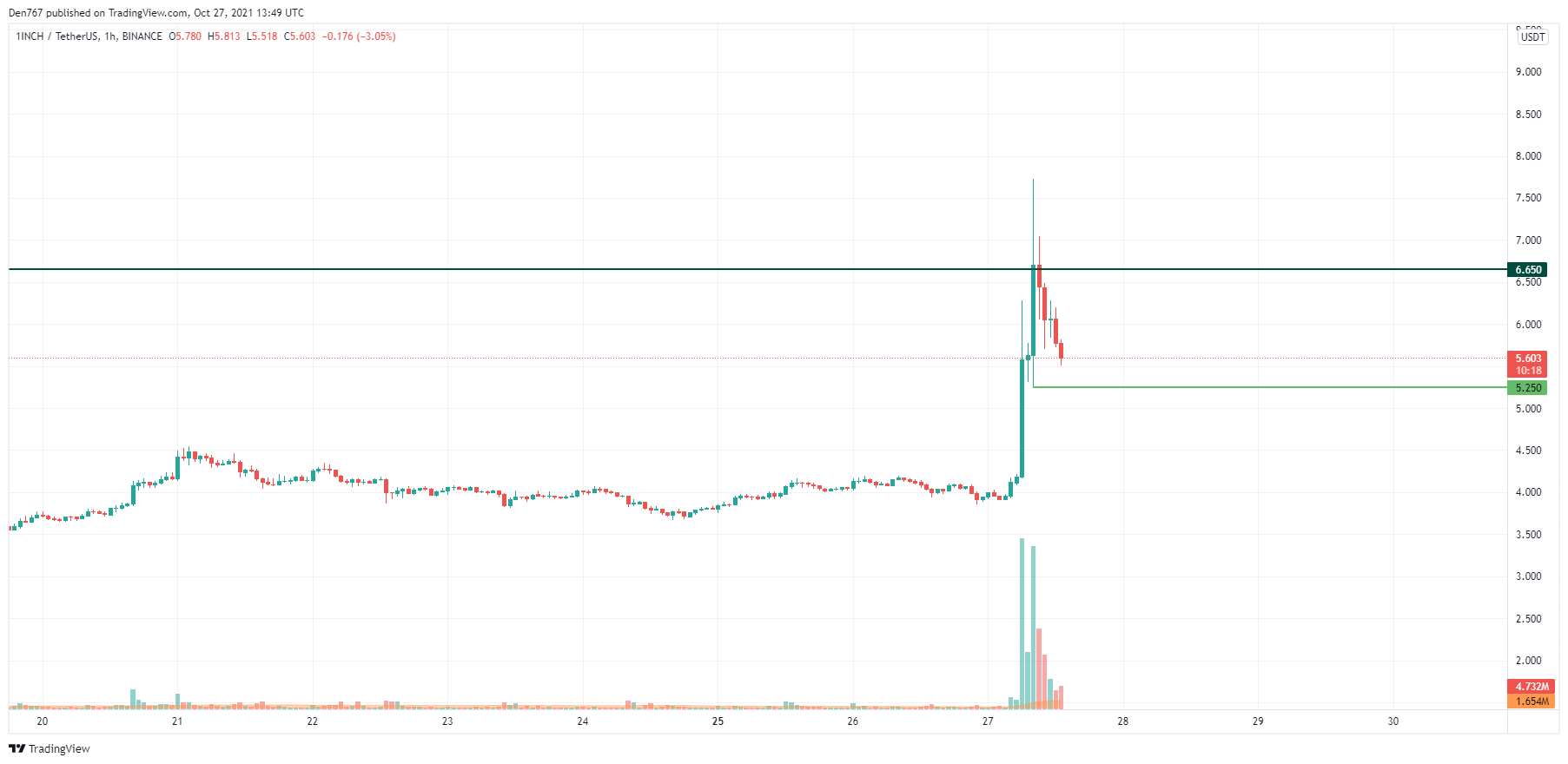 1inch/USD chart by TradingView