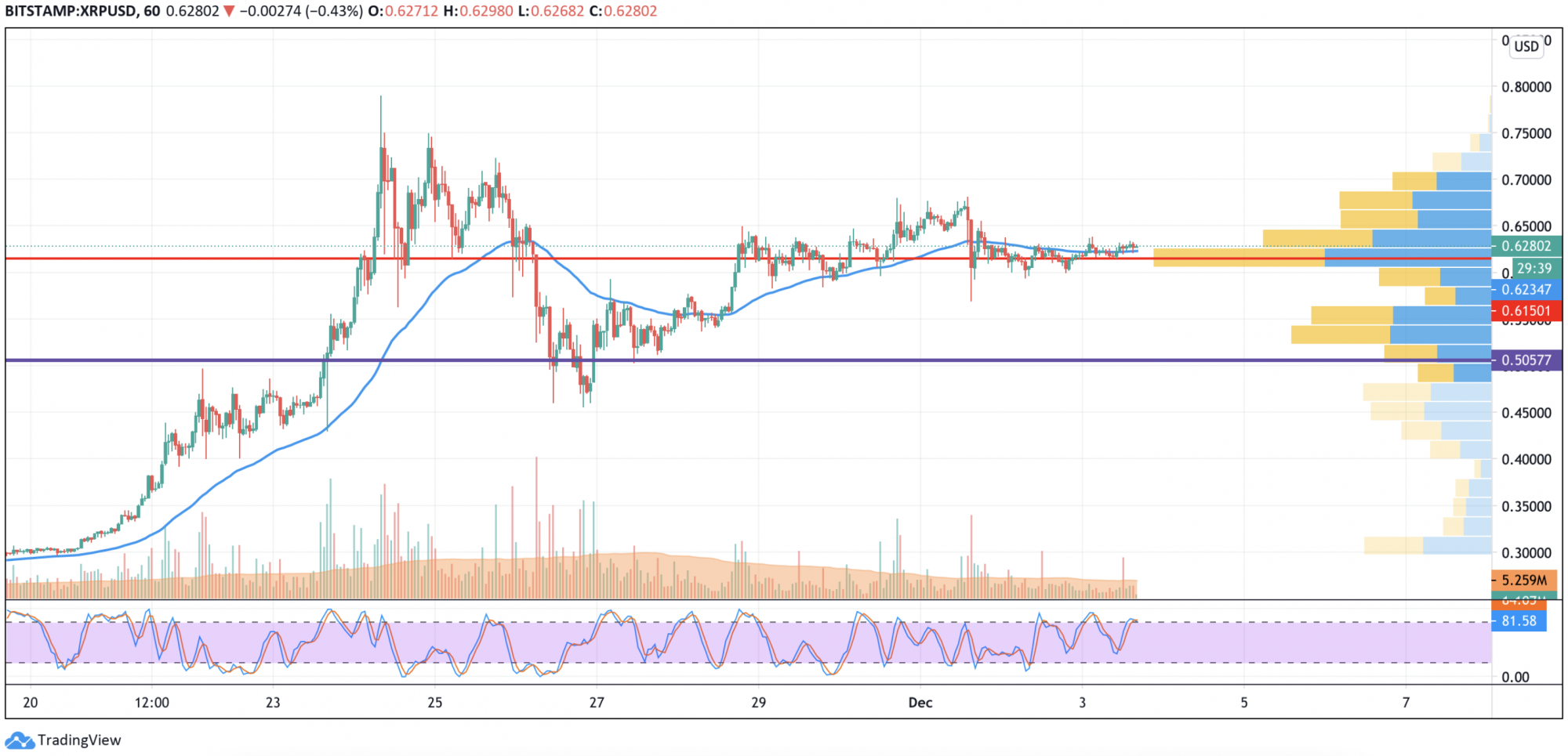 Btc Eth Xrp Eos Ada And Link Price Analysis For December 3