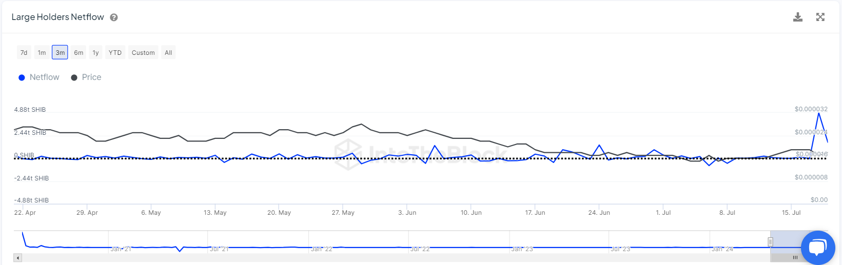 Shiba Inu Skyrockets 2,649% On-Chain as Price Makes Interesting Moves