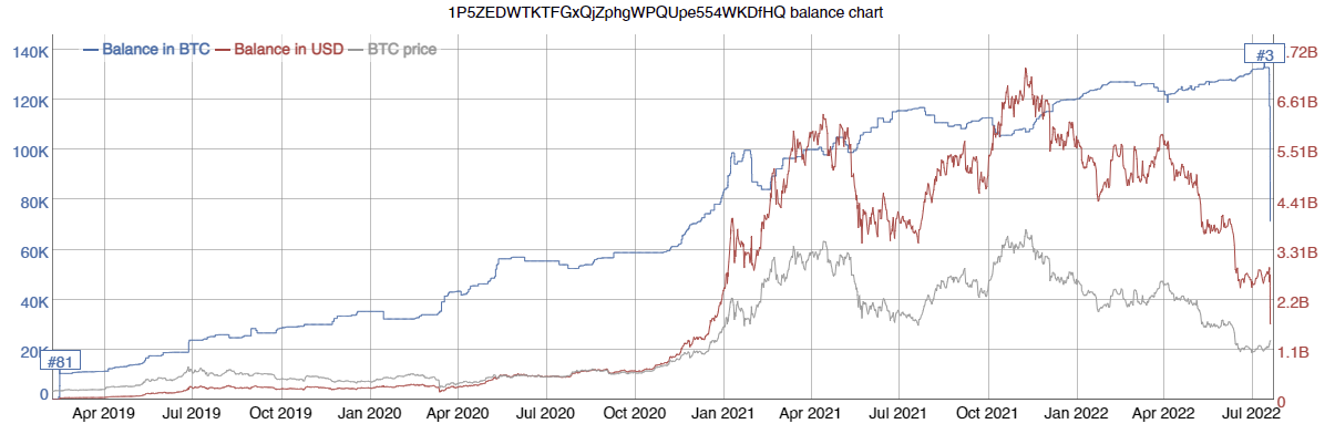 Gráfico de billetera BTC