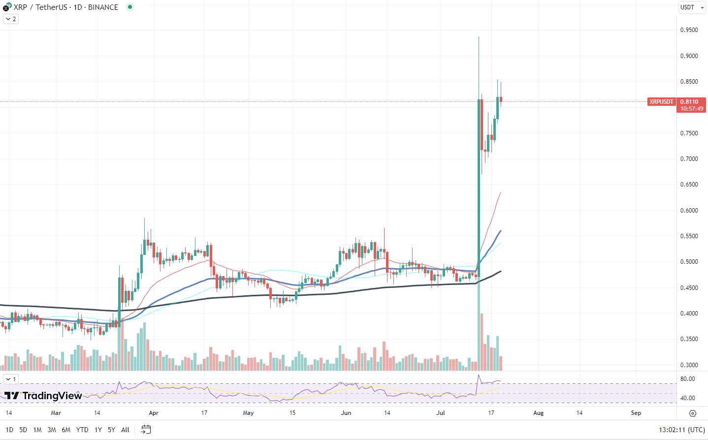 XRP chart