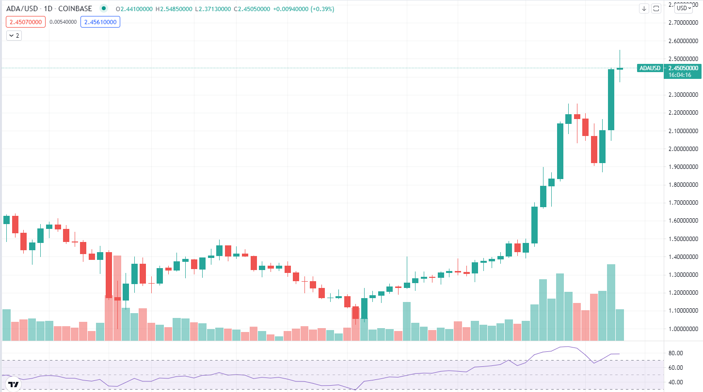 Cardano Daily Chart