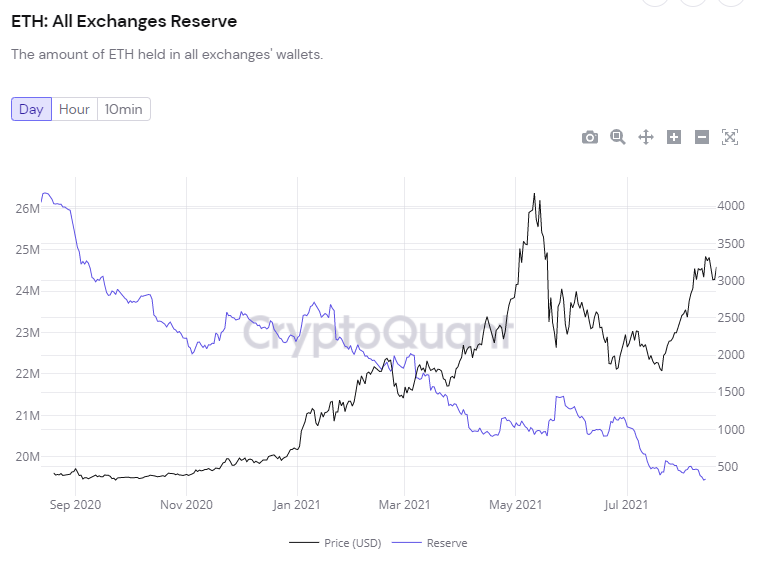 Exchange Reserves Ethereum