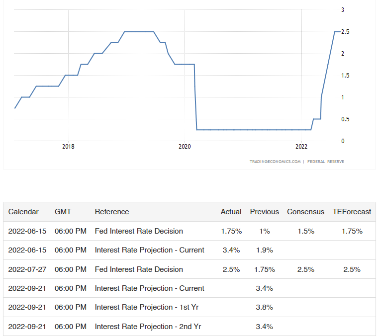 FED Rate