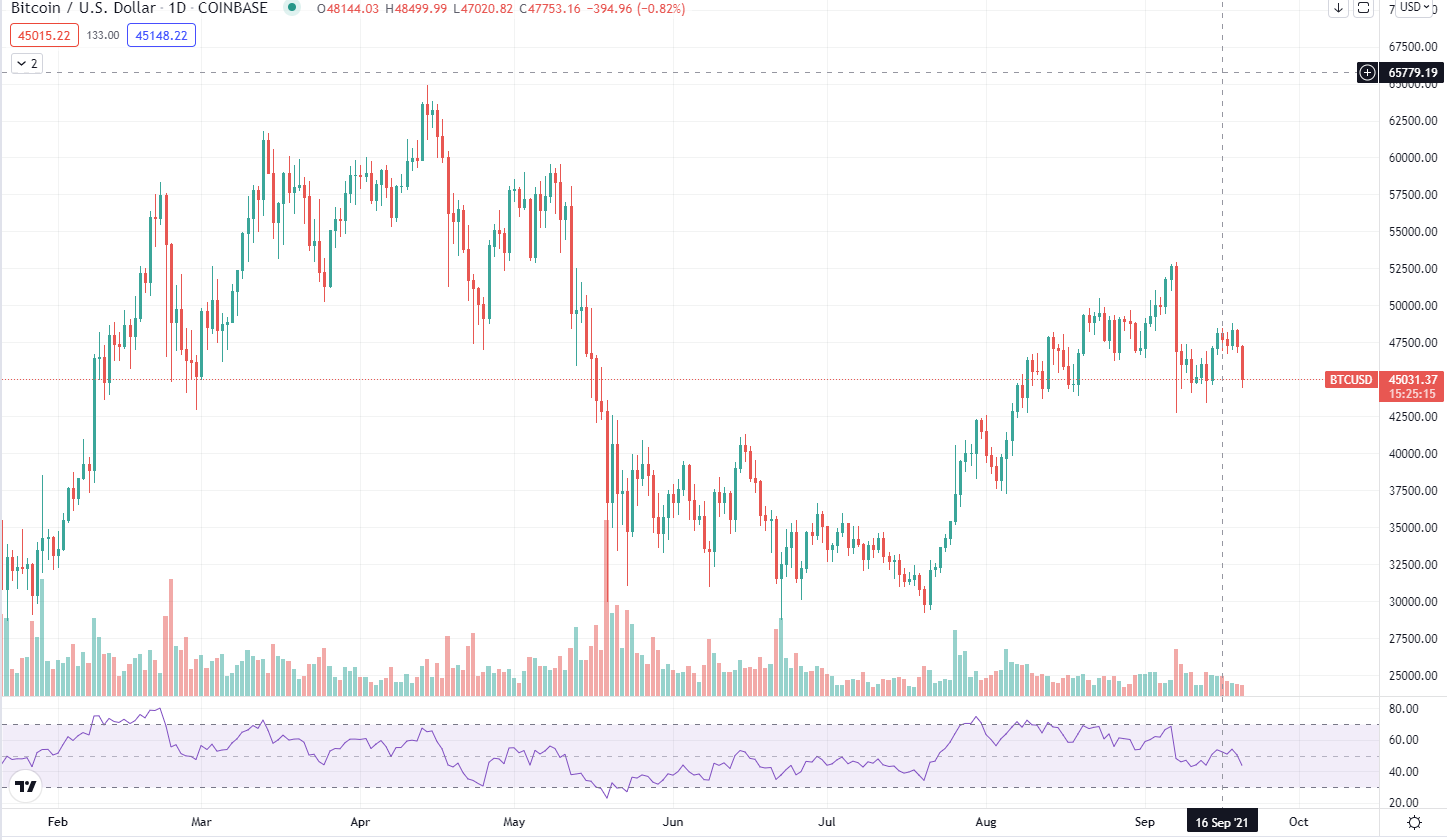 Bitcoin daily chart