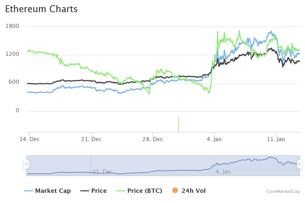 eth future value