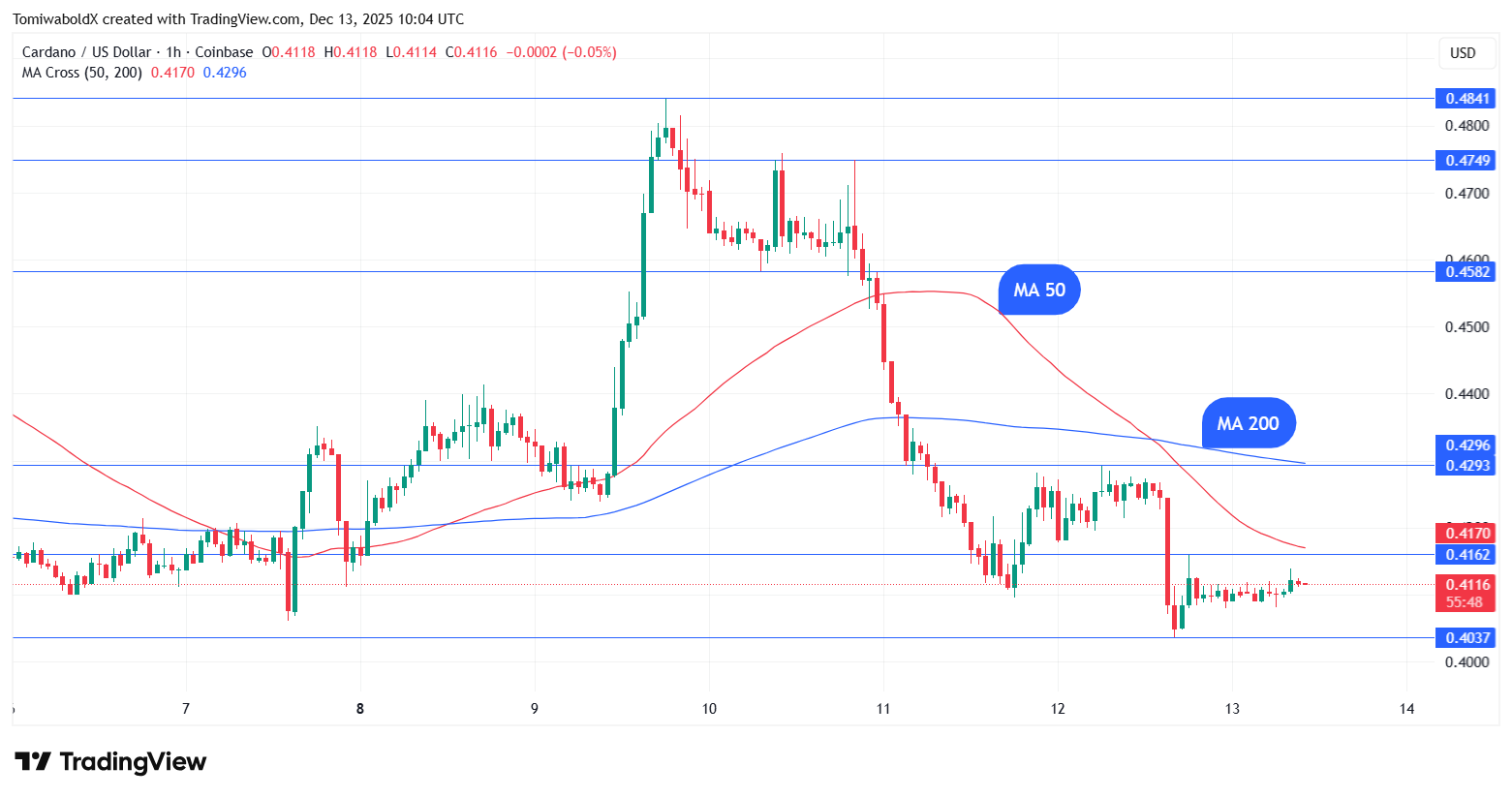 Cardano Hit With Demise Cross Amid Market Indecision: Key Targets – U.At the moment Cardano Hit With Demise Cross Amid Market Indecision: Key Targets – U.At the moment