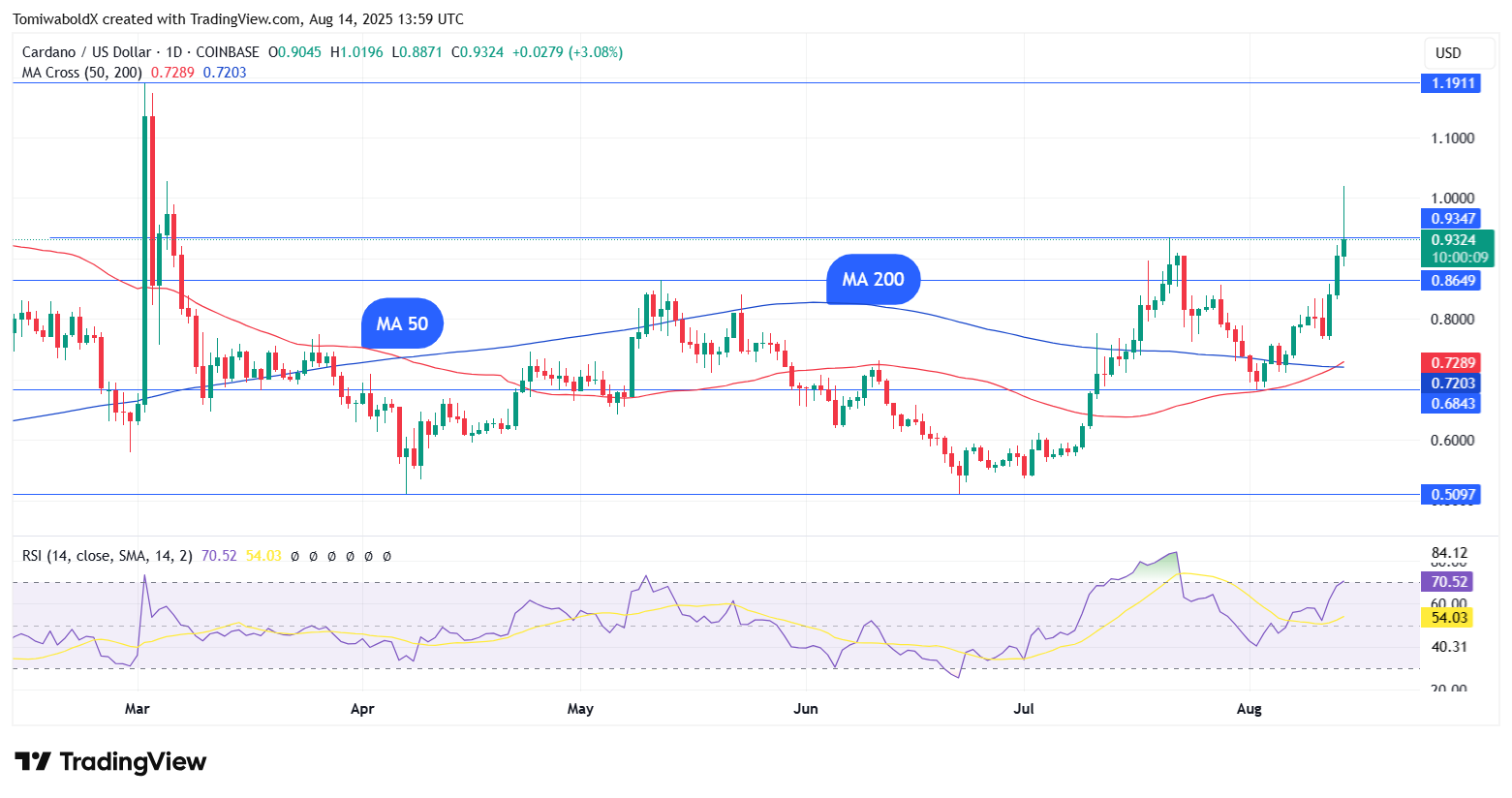 TradingView