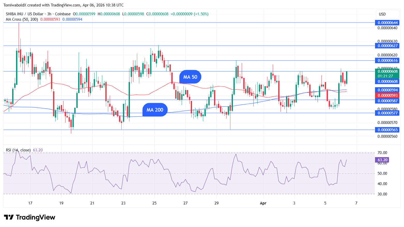 Shiba Inu Double Dying Cross Accomplished Amid 5% Leap: May This Be Bear Entice? – U.As we speak Shiba Inu Double Dying Cross Accomplished Amid 5% Leap: May This Be Bear Entice? – U.As we speak