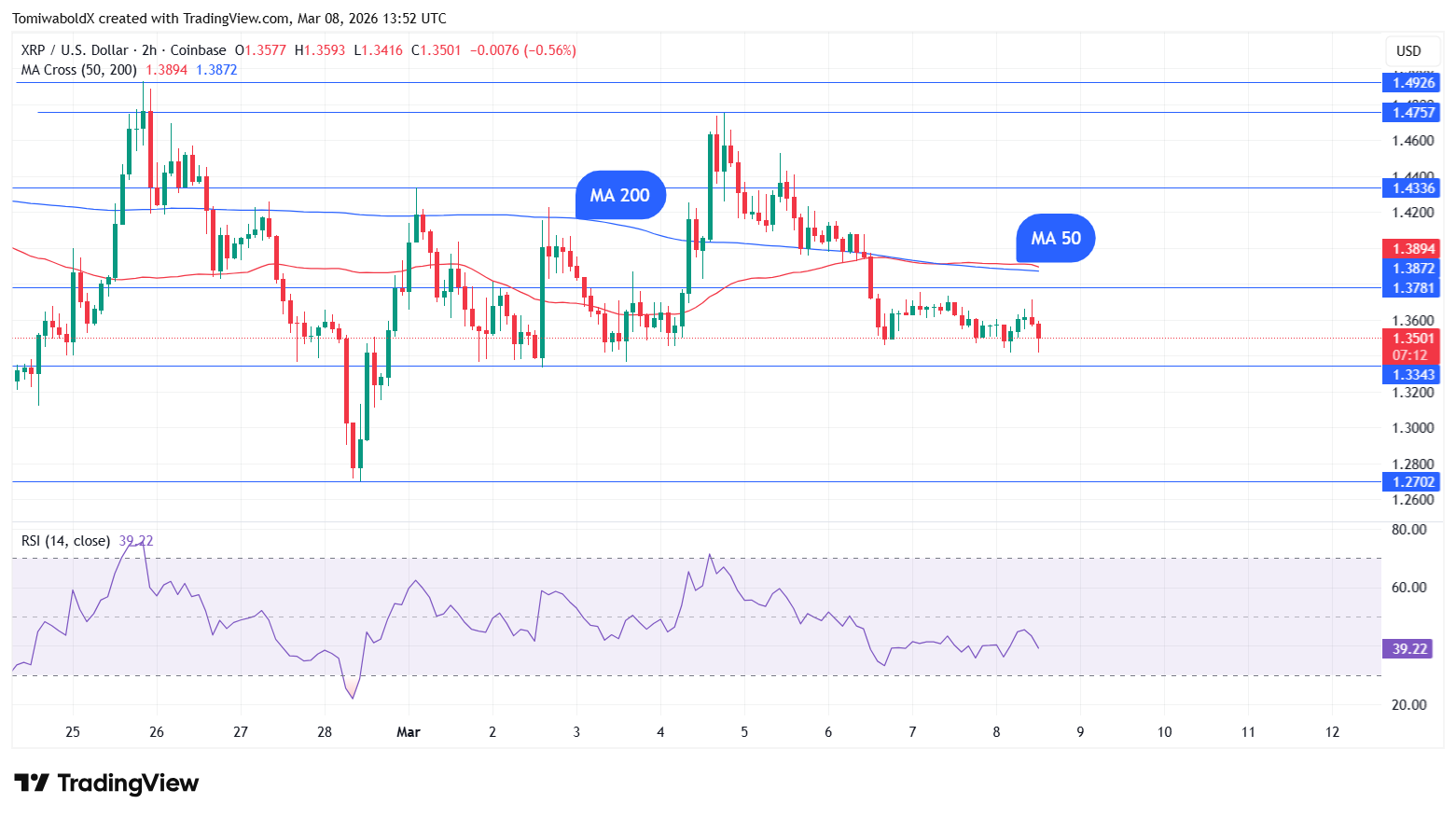 XRP Completes 2-Hour Golden Cross, Worth to Rebound? – U.As we speak XRP Completes 2-Hour Golden Cross, Worth to Rebound? – U.As we speak
