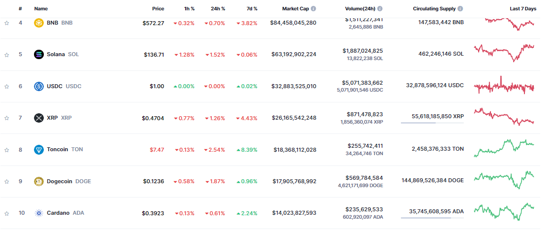 Toncoin se dispara un 306% en la actividad de las ballenas mientras TON sigue a XRP