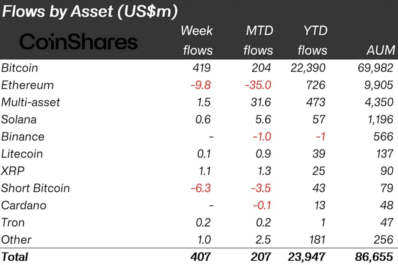 XRP Rockets 366% to $1.1 Million in Weekly Fund Flows