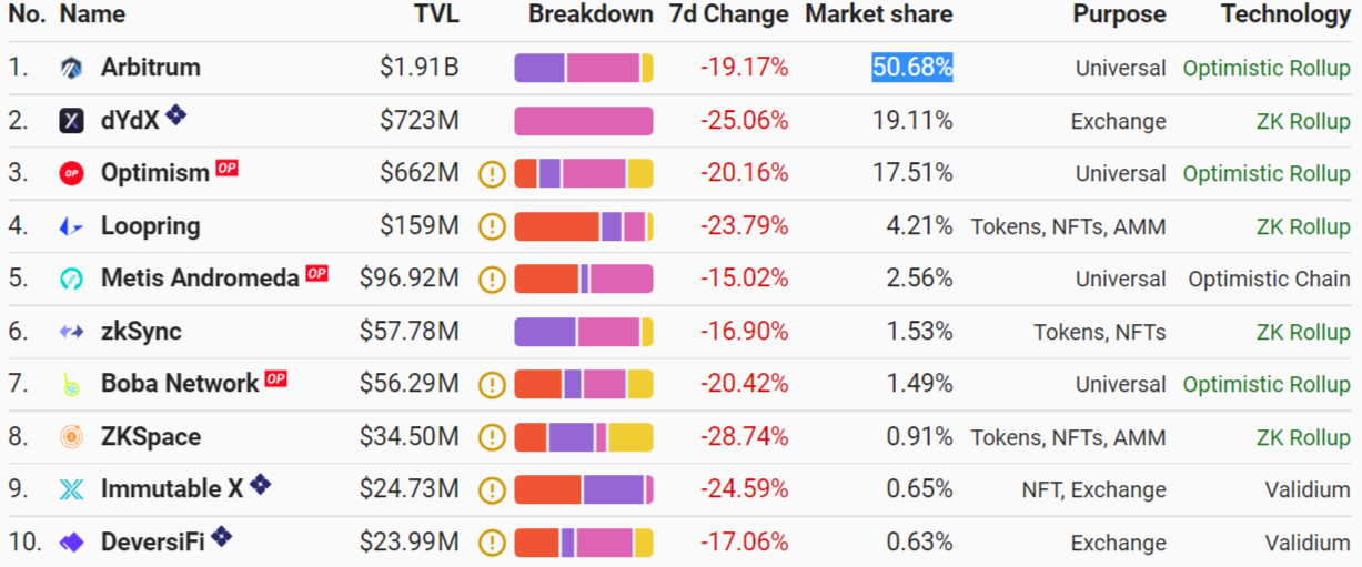 Arbitrum eclipses 50% of net L2s TVL