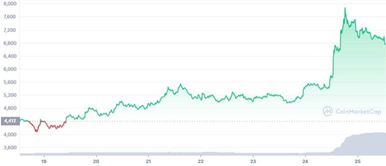 Цена YFI/USDT прибавляет 100%