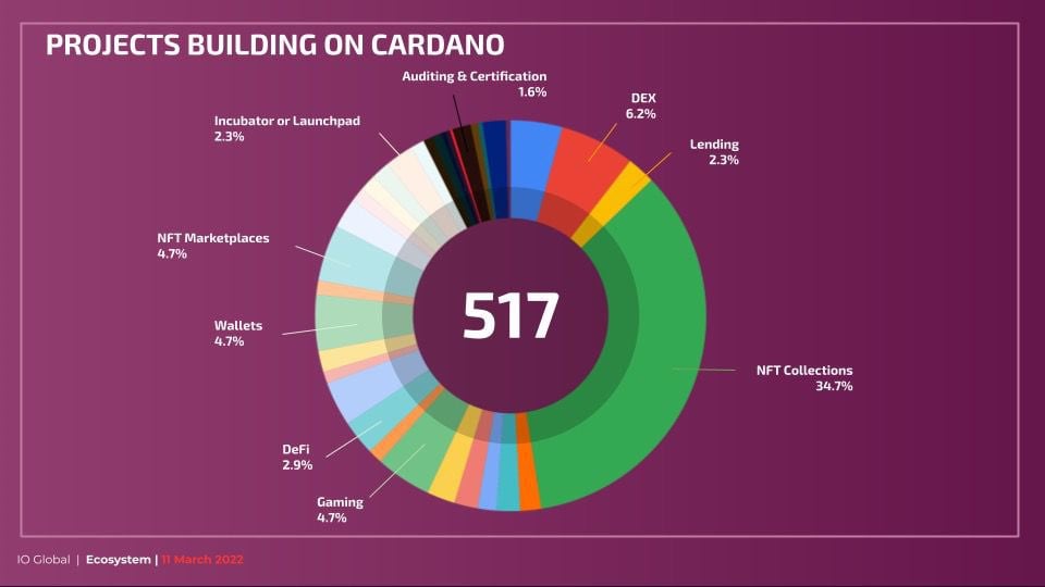 Projects Building on Cardano