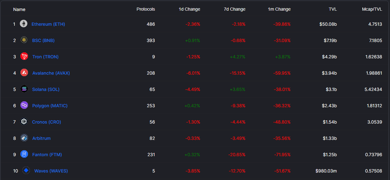 Total Value Locked on Chains