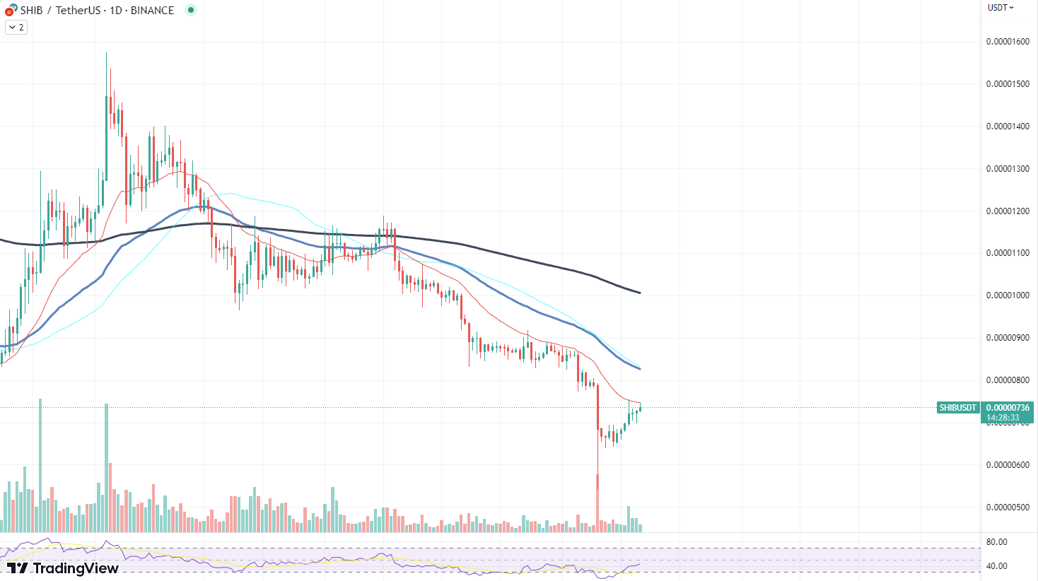 SHIB chart