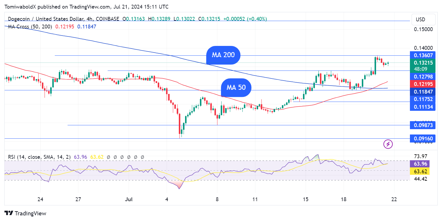 Aparece Dogecoin Death Cross, pero los gráficos horarios cuentan una historia diferente