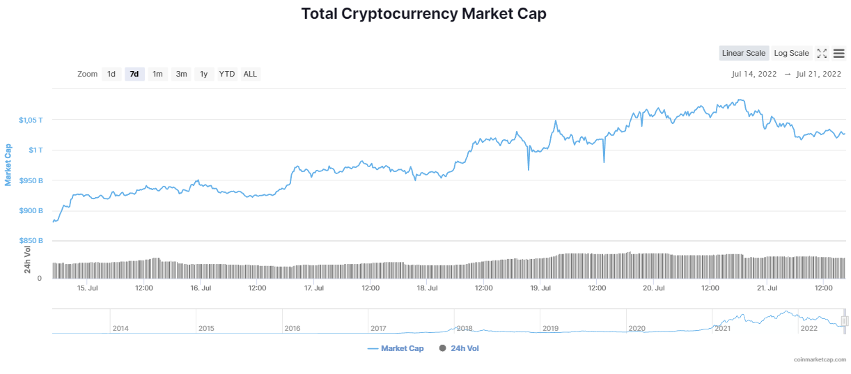 Total CMC