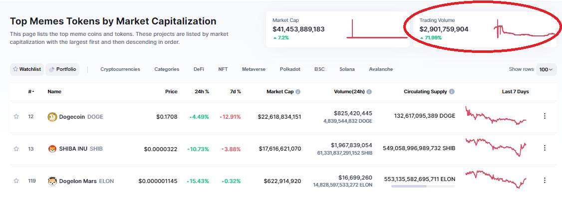 CoinMarketCap Meme Tokens