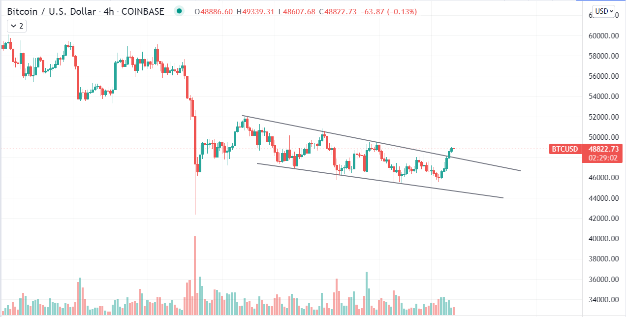 Bitcoin Daily Chart