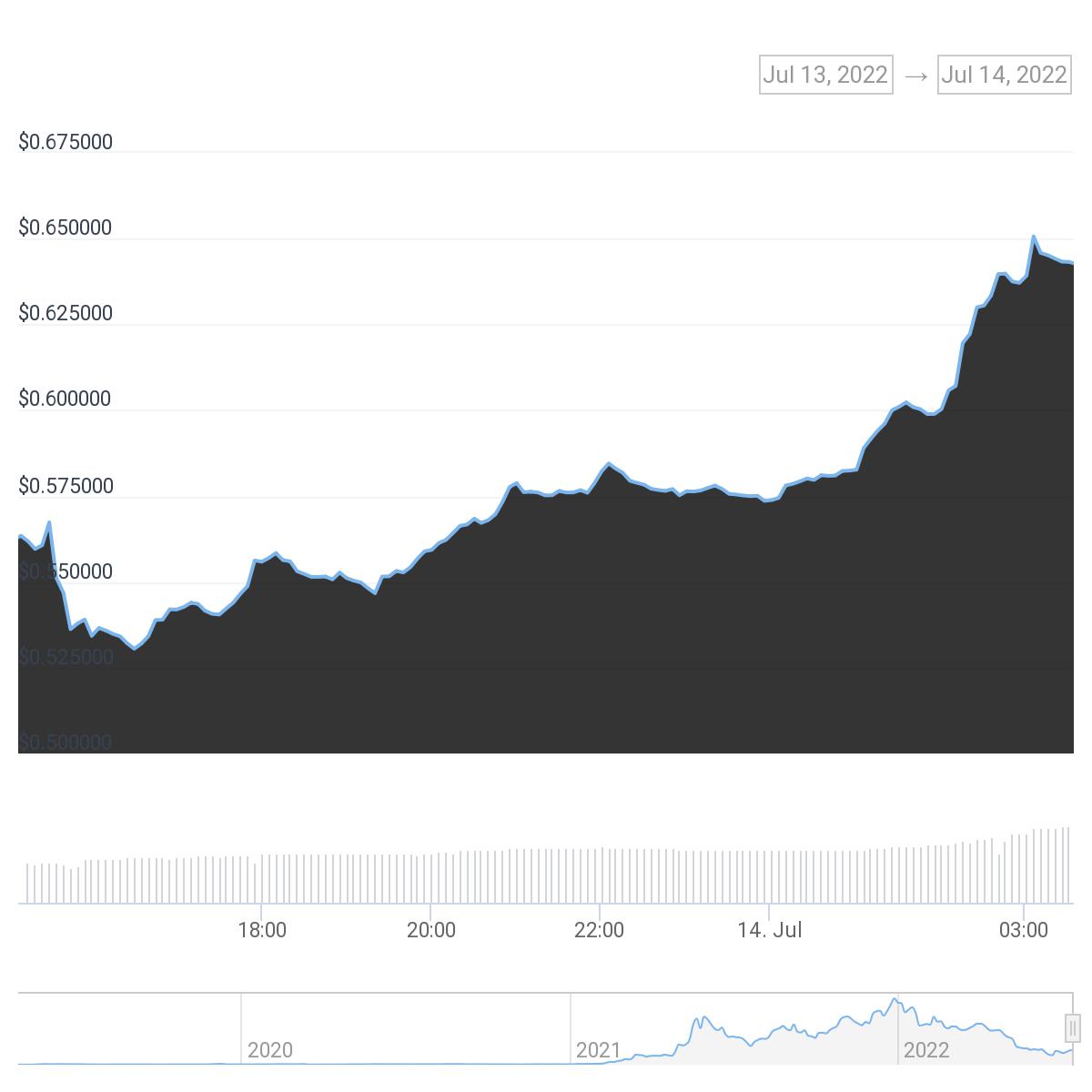 Polygon jumps 25%