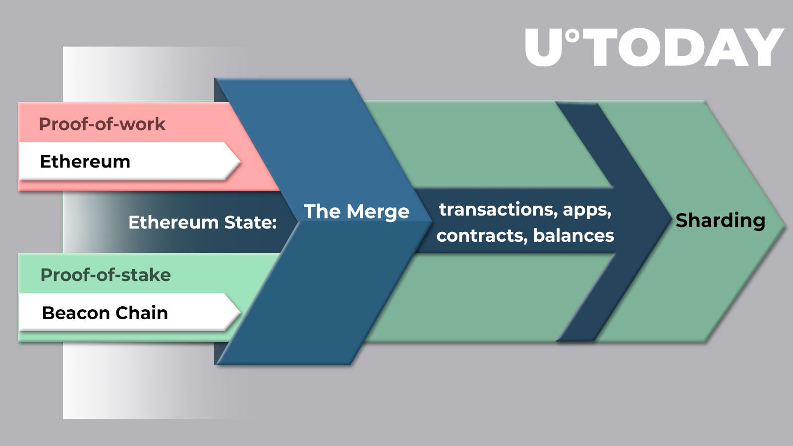 what does proof of stake mean for ethereum