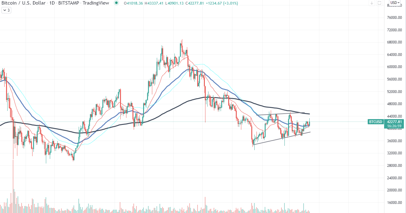 กราฟรายวัน Bitcoin