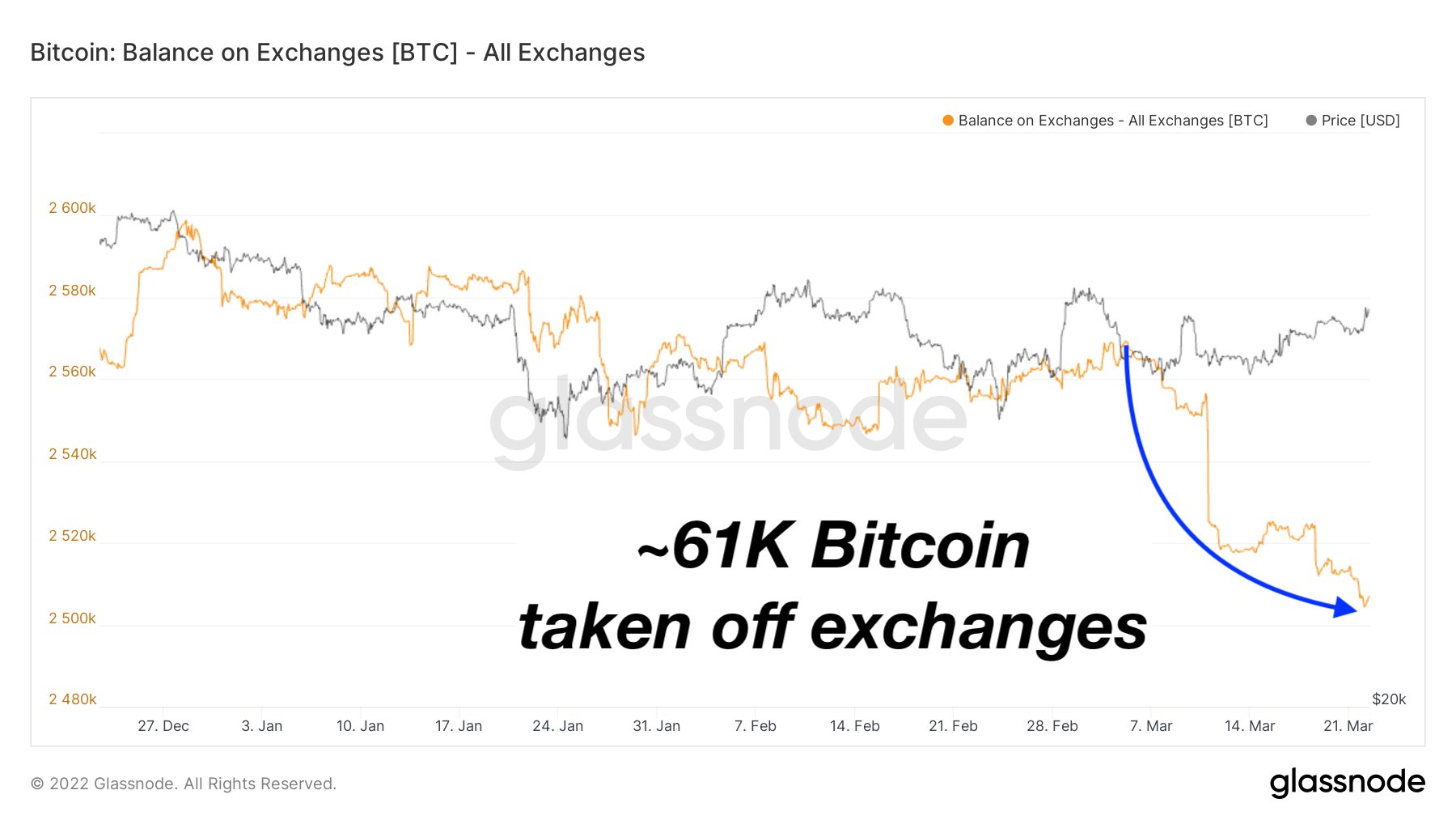 bitcoin outflow