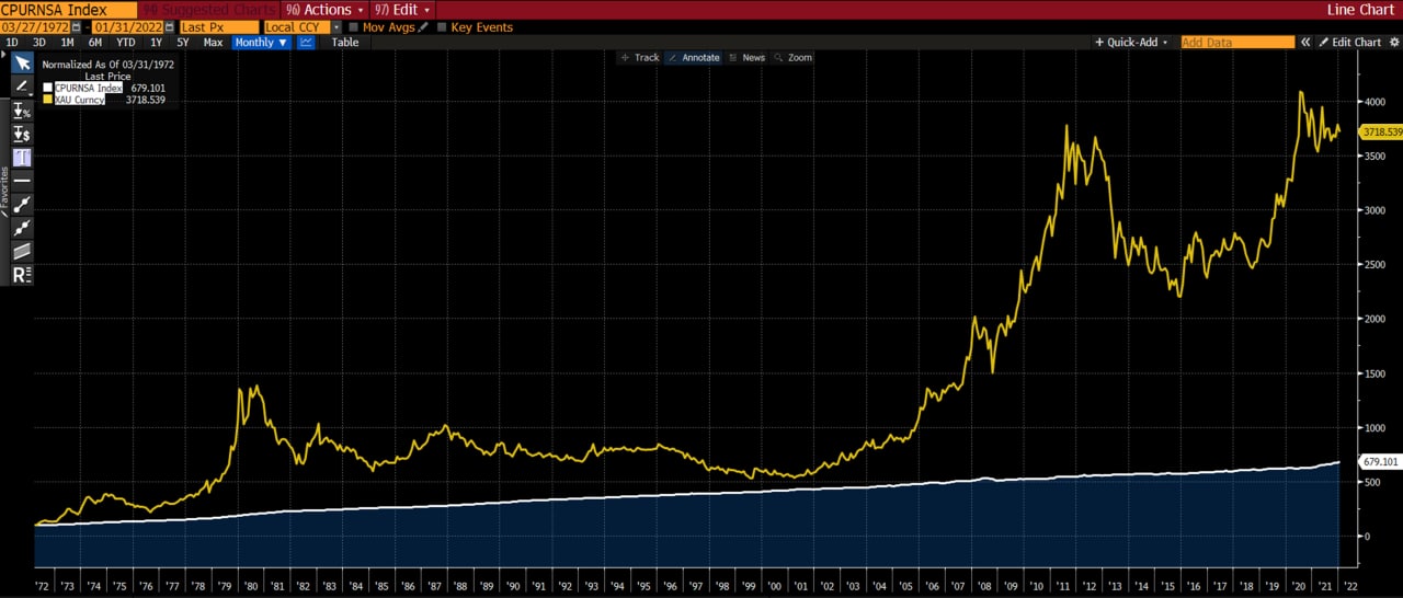 Gold against inflation