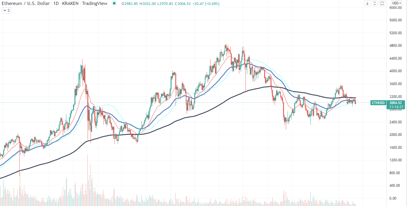 Ethereum Chart