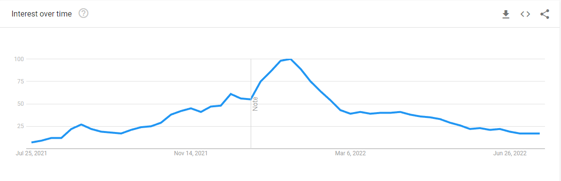 Interest in NFTs plummeted